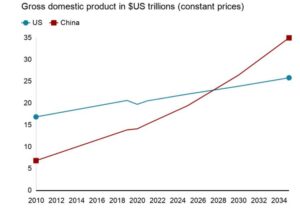 US China Economy